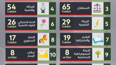 الجرار يدهس الجميع في الانتخابات البرلمانية 2026