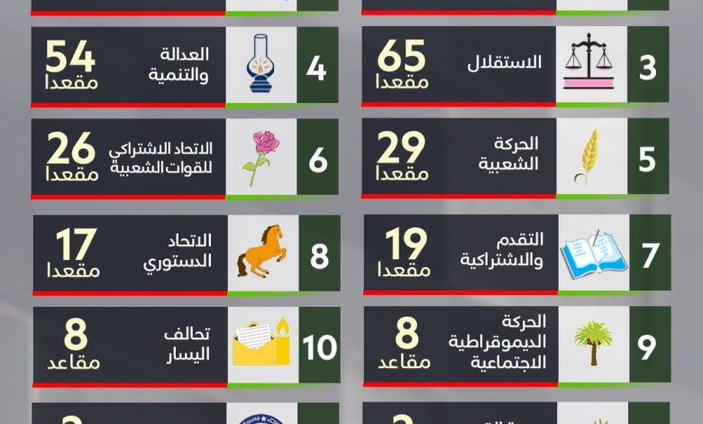الجرار يدهس الجميع في الانتخابات البرلمانية 2026